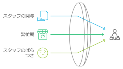 買取システムと査定時間