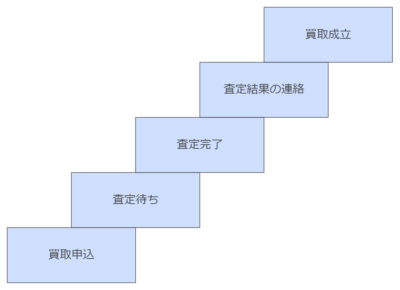 買取プロセス